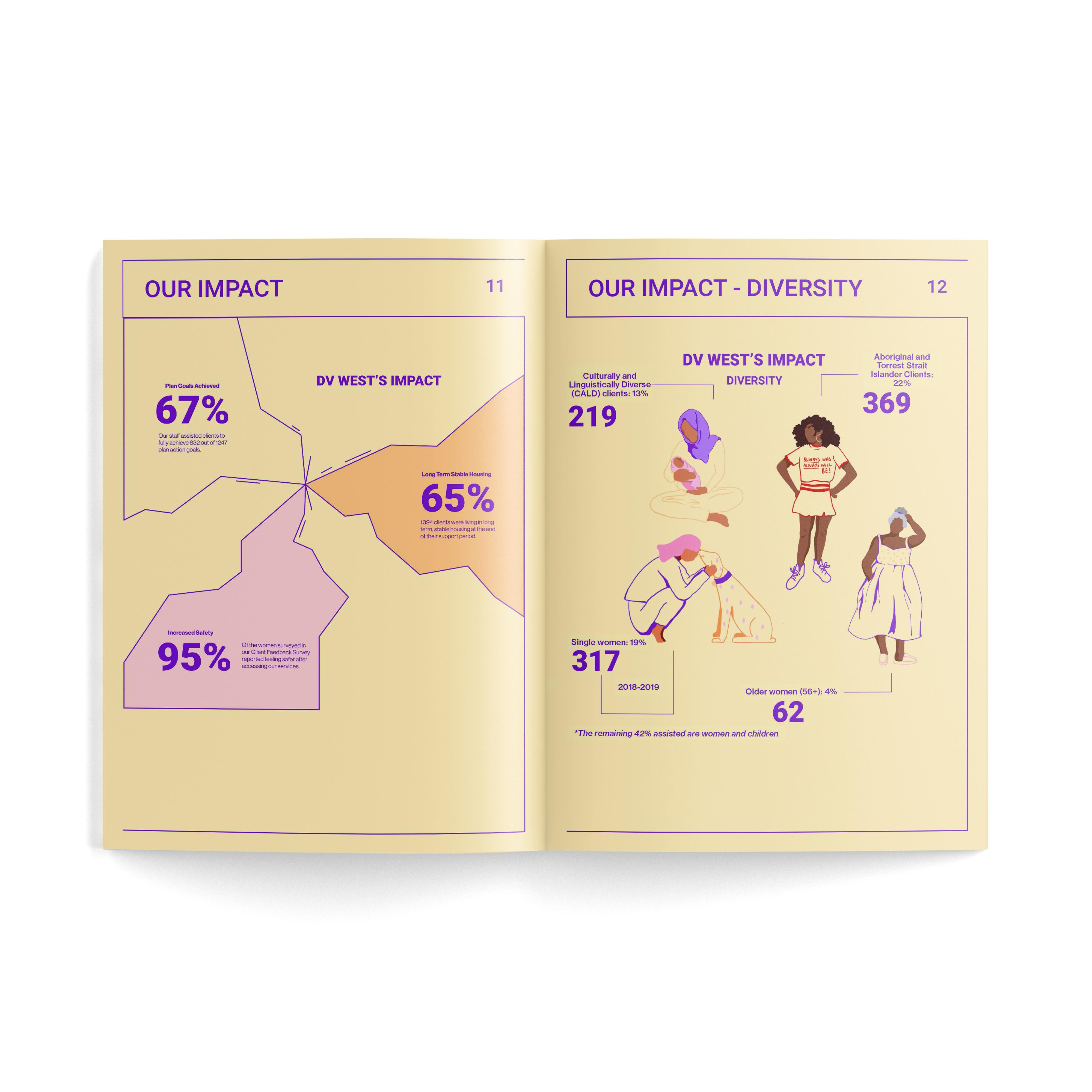 Data visualisation of DV West's Impact