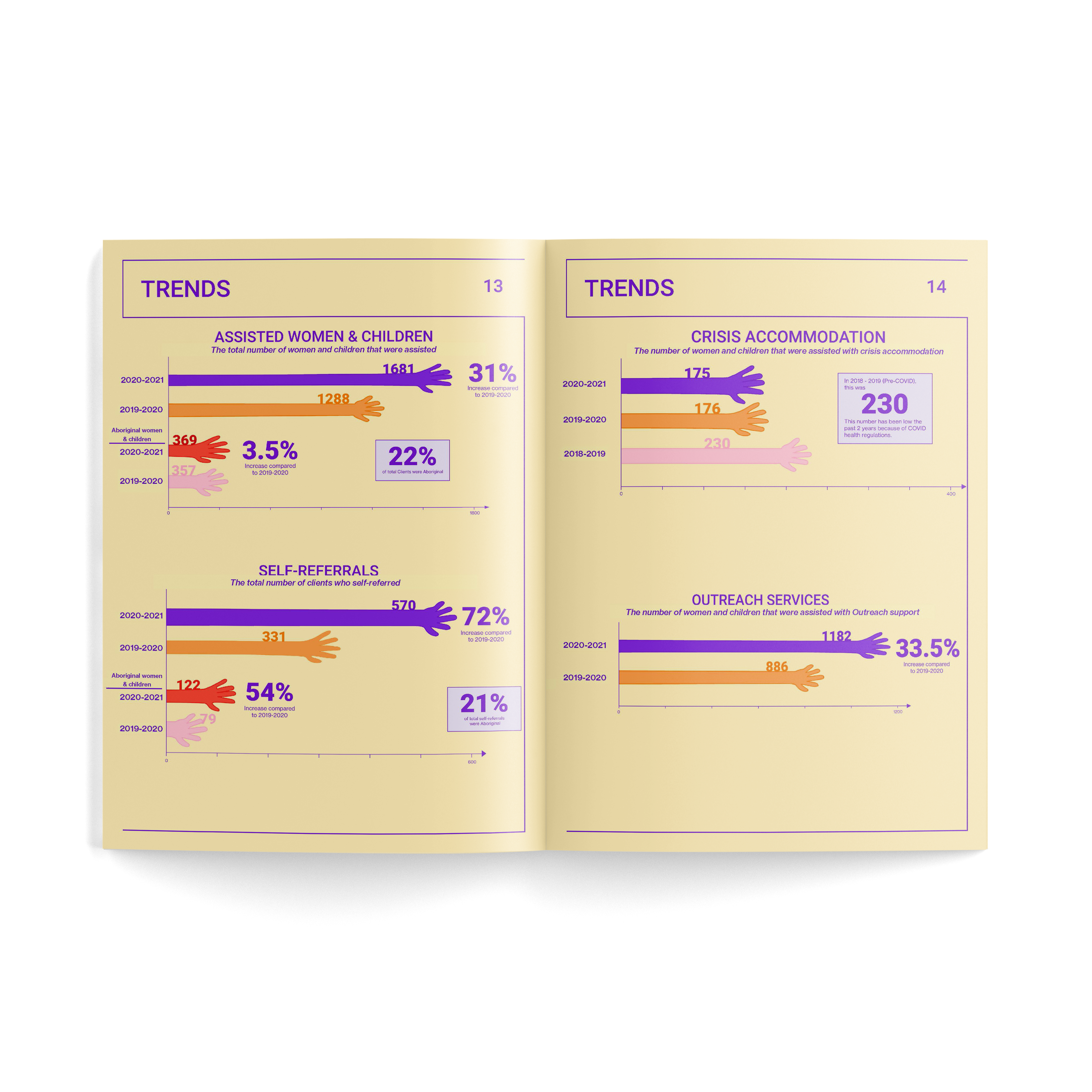 Data visualisation of DV Trends